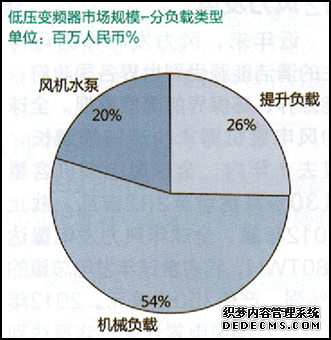 低壓變頻器市場(chǎng)規(guī)模-分負(fù)載類(lèi)型